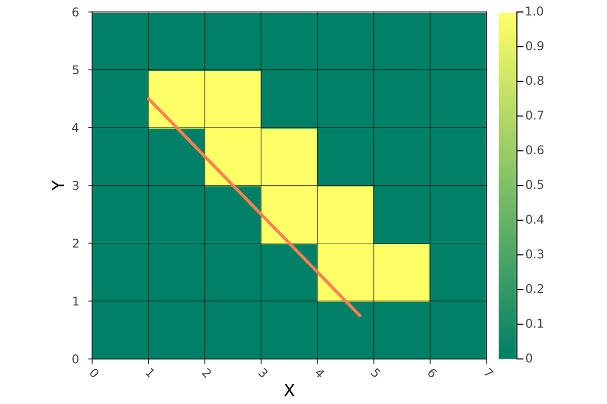 Figure: Rasterization of the line from (1.00, 4.50) to (4.75, 0.75)