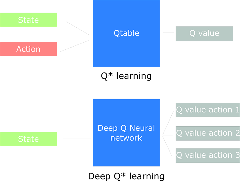 Deep Q Learning