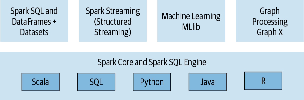 Spark Components