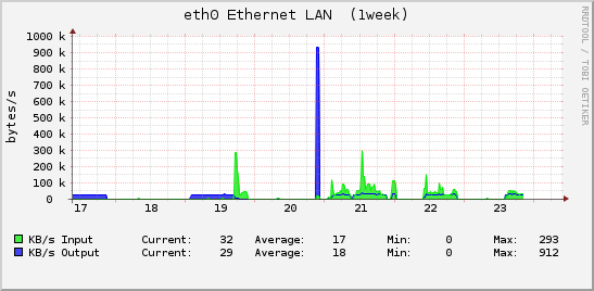 Raspberry Pi net traffic graph