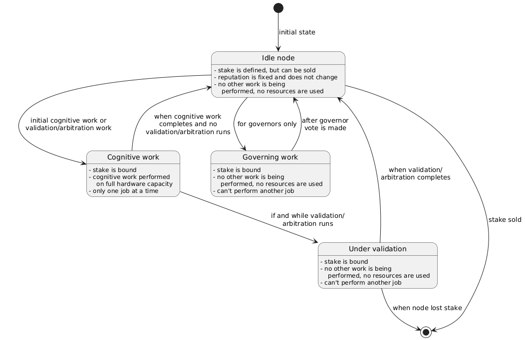 Nodes State Diagram