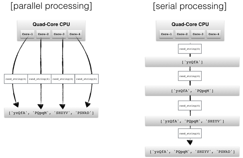 Multiprocessing