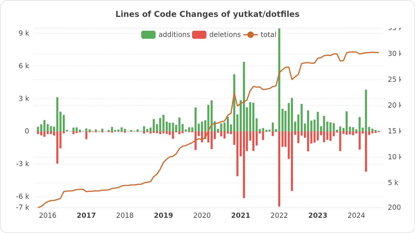 Lines of Code Changes of yutkat/dotfiles