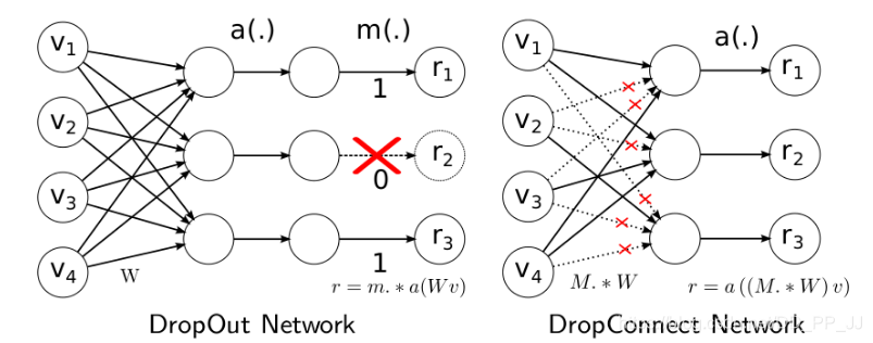 Dropout和DropConnect对比