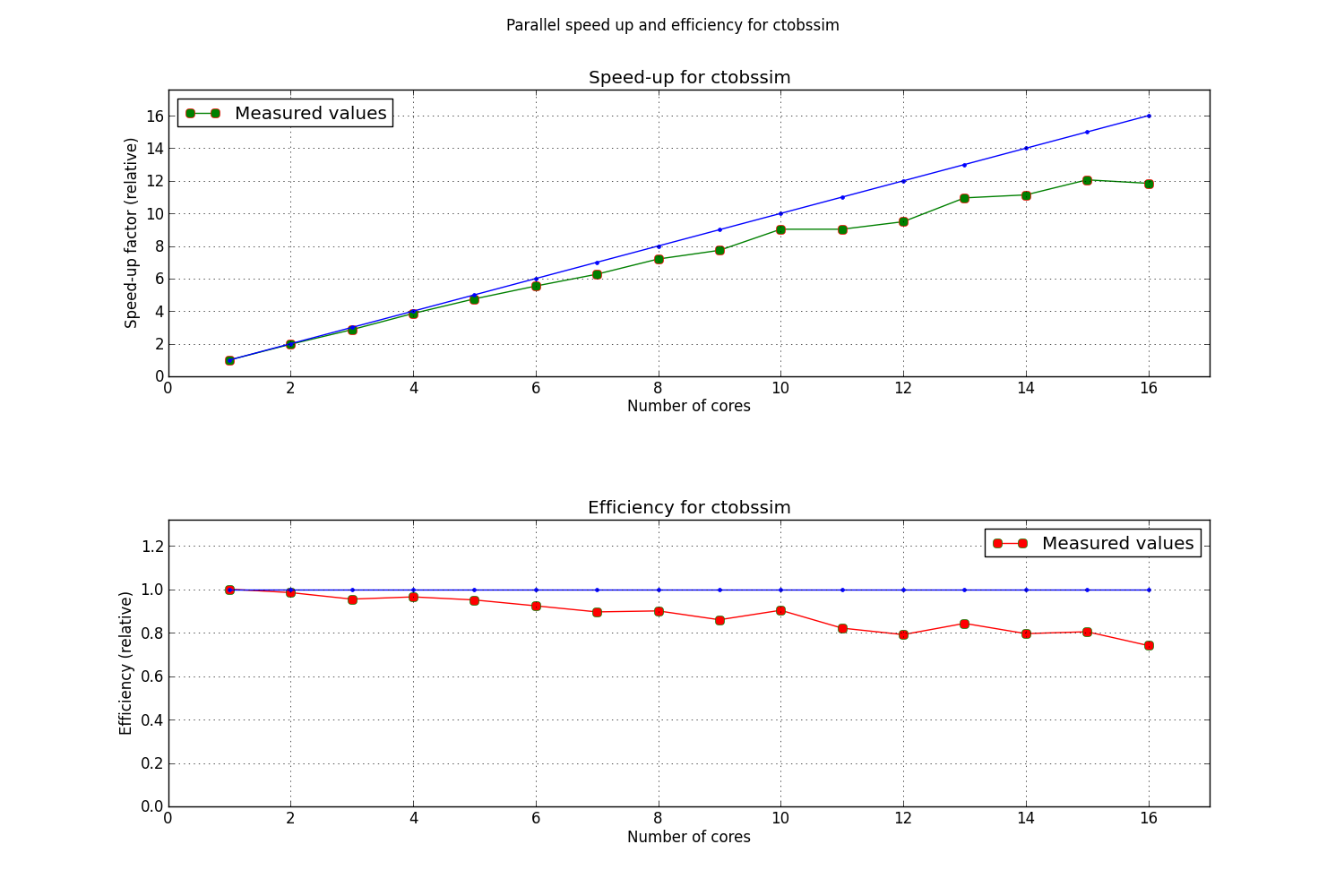 ctobssim_amdahl_paralle_speed_up