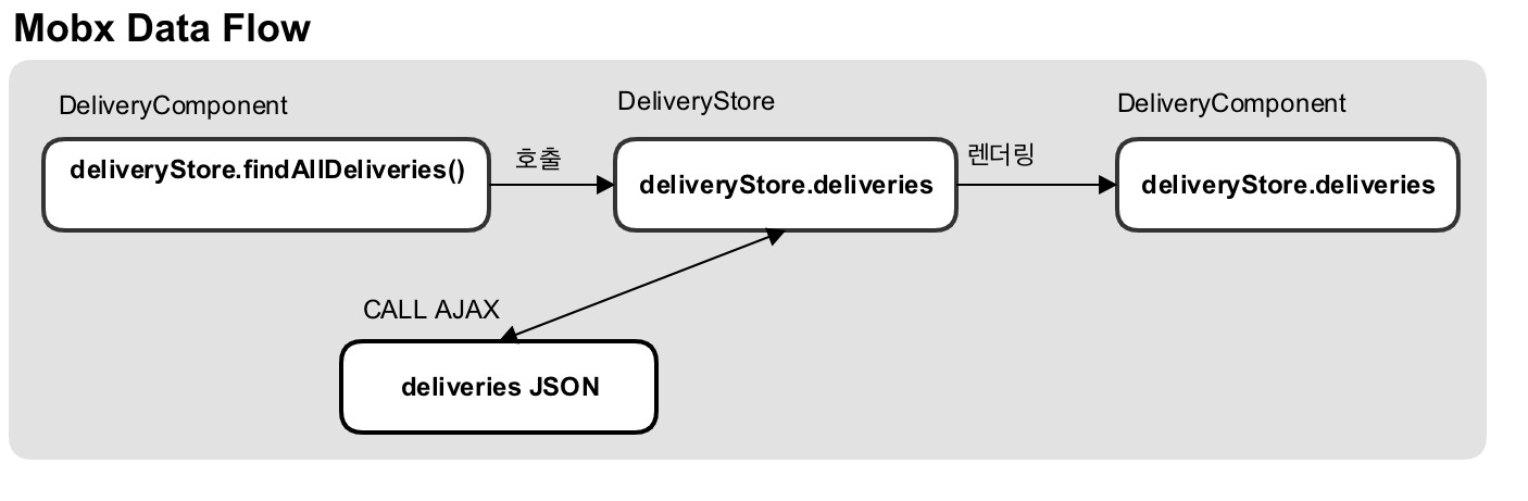 mobx-data-flow