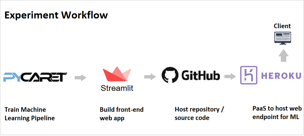 Machine Learning Workflow (from Training to Deployment on PaaS)