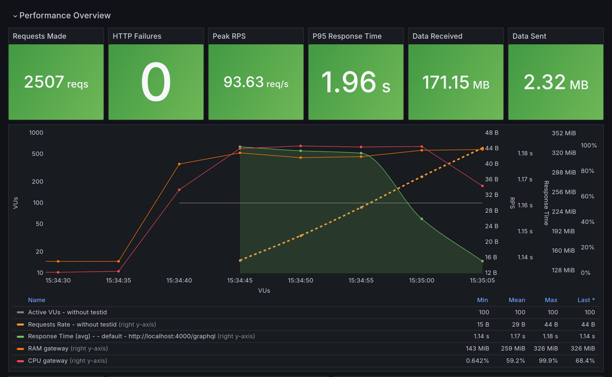 Performance Overview