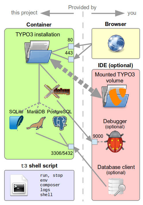 Parts of this project in a block diagram: container for TYPO3, shell script, browser and IDE