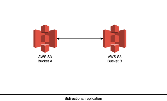 bidirectional-replication