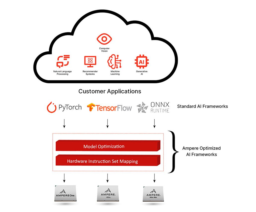 Ampere AI solutions