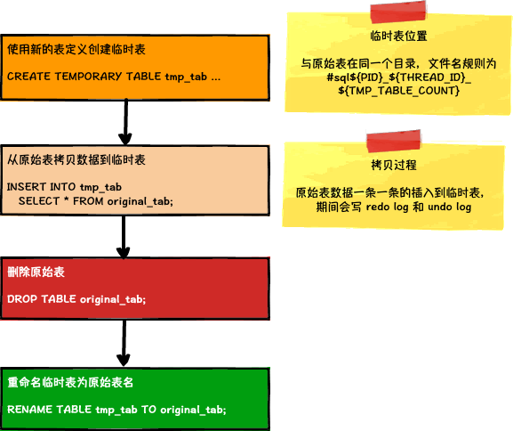 COPY算法执行过程