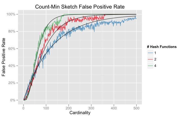 Expected and Simulated FP Rate