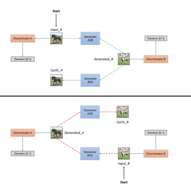 Simplified Architecture of CycleGAN