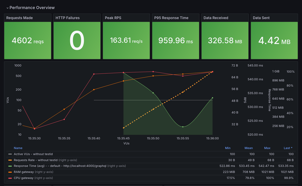 Performance Overview