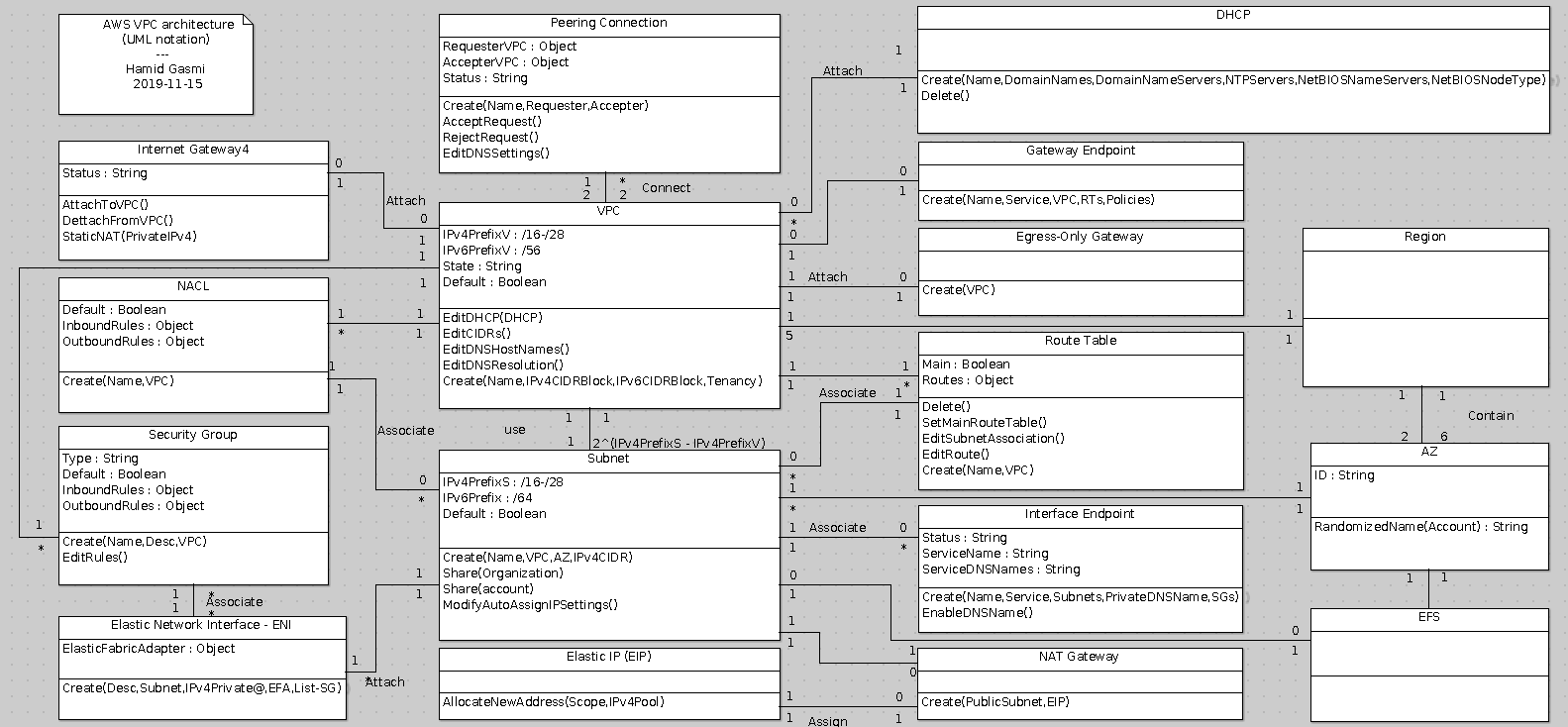 VPC Architecture with UML notations