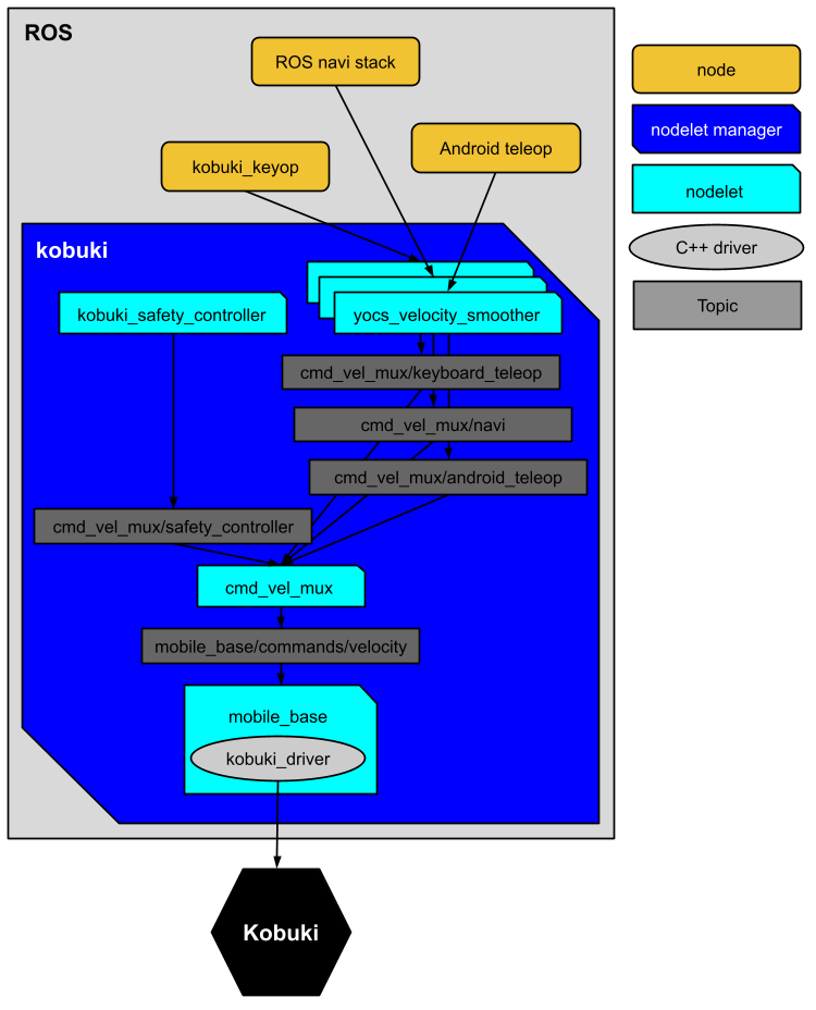 Kobuki Control System