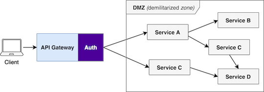 Authentication