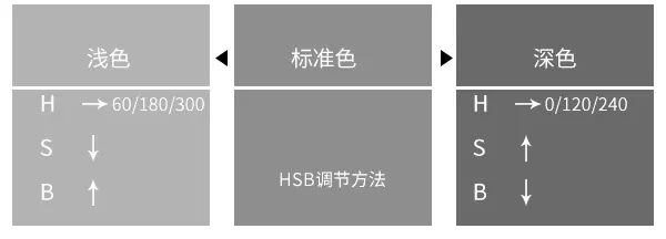 HSB调节法