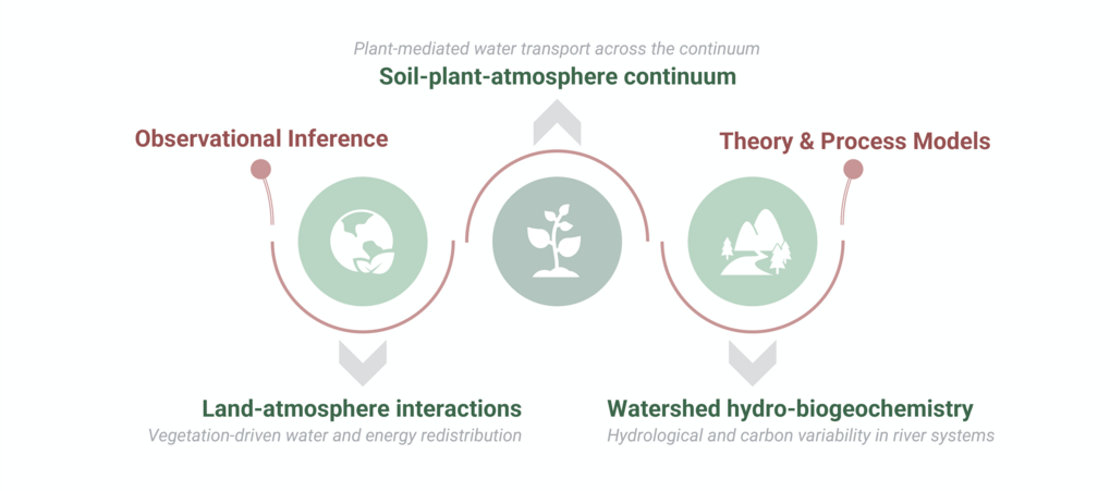 Machine Learning for Hydrological and Earth Systems group overview