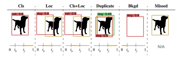 Error types