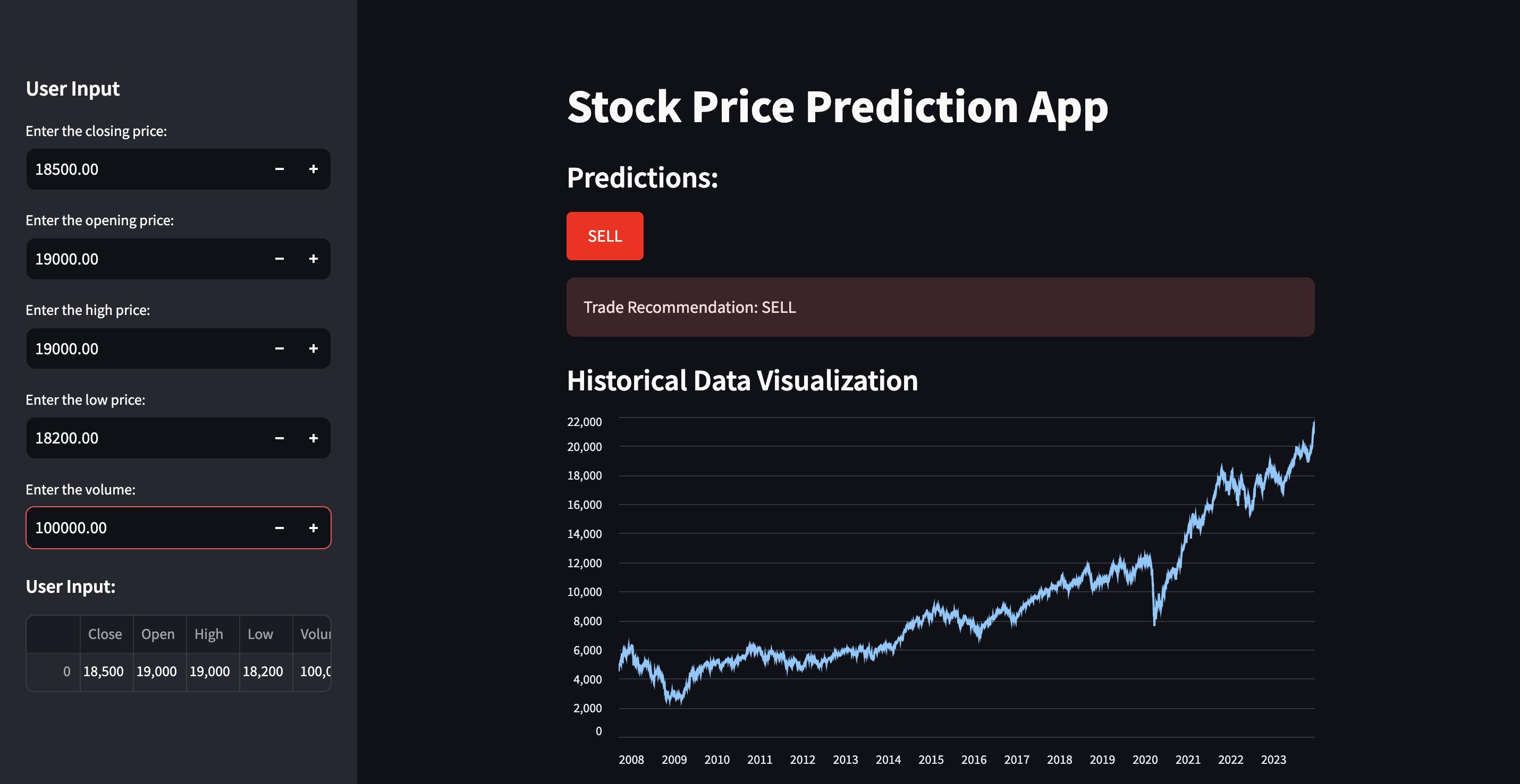 SELL Prediction