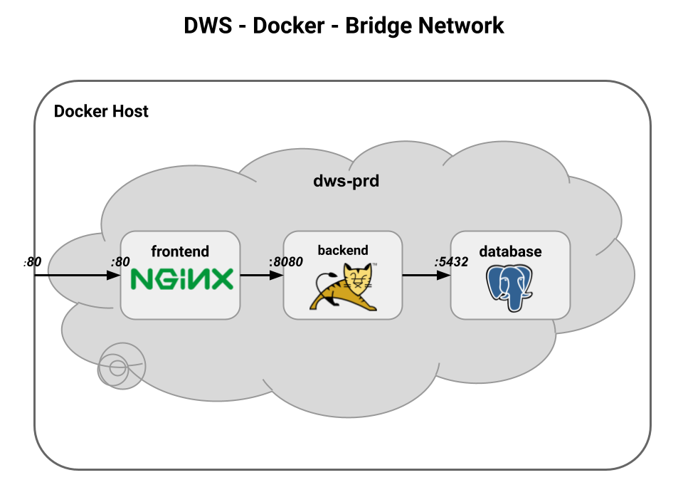 Docker Bridge Network