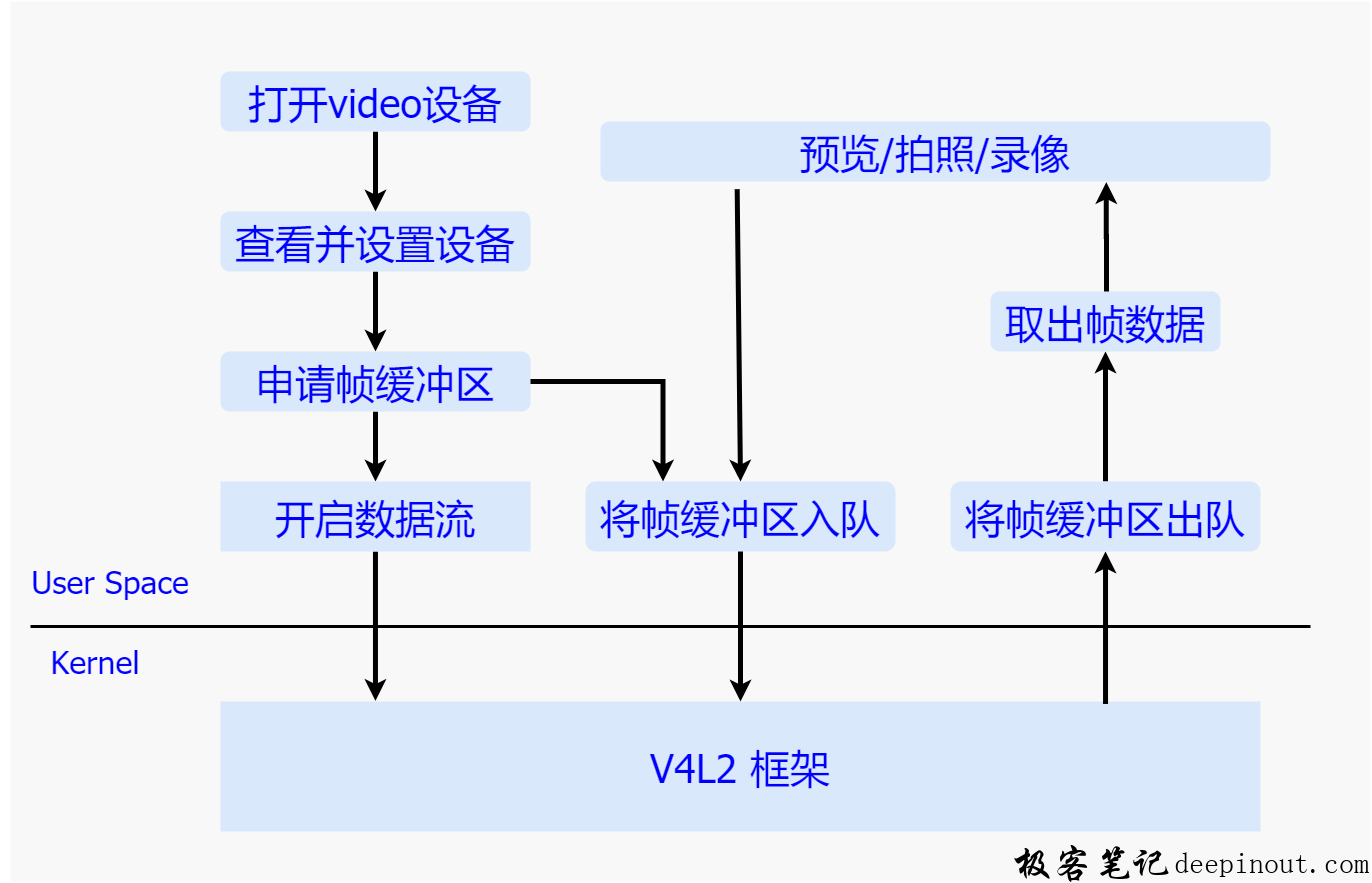 V4L2流程简介