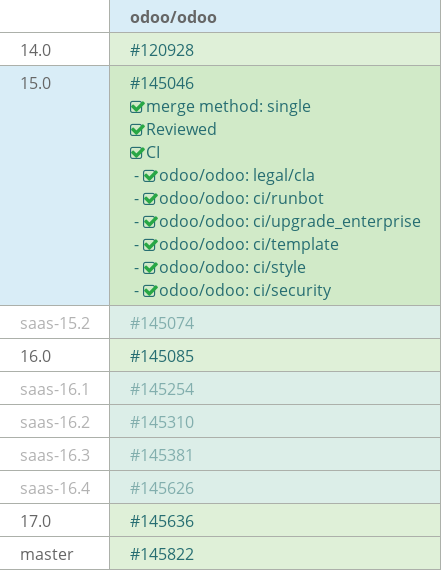 Pull request status dashboard