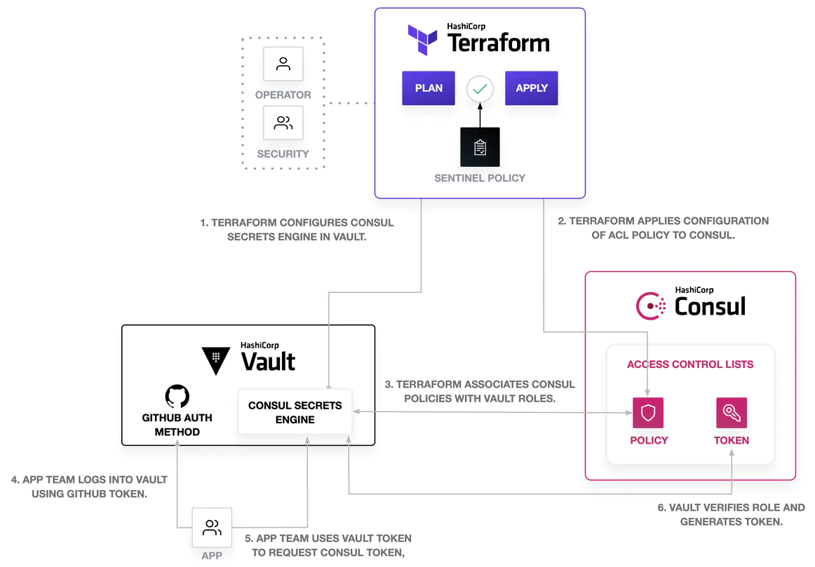 consul tf vault