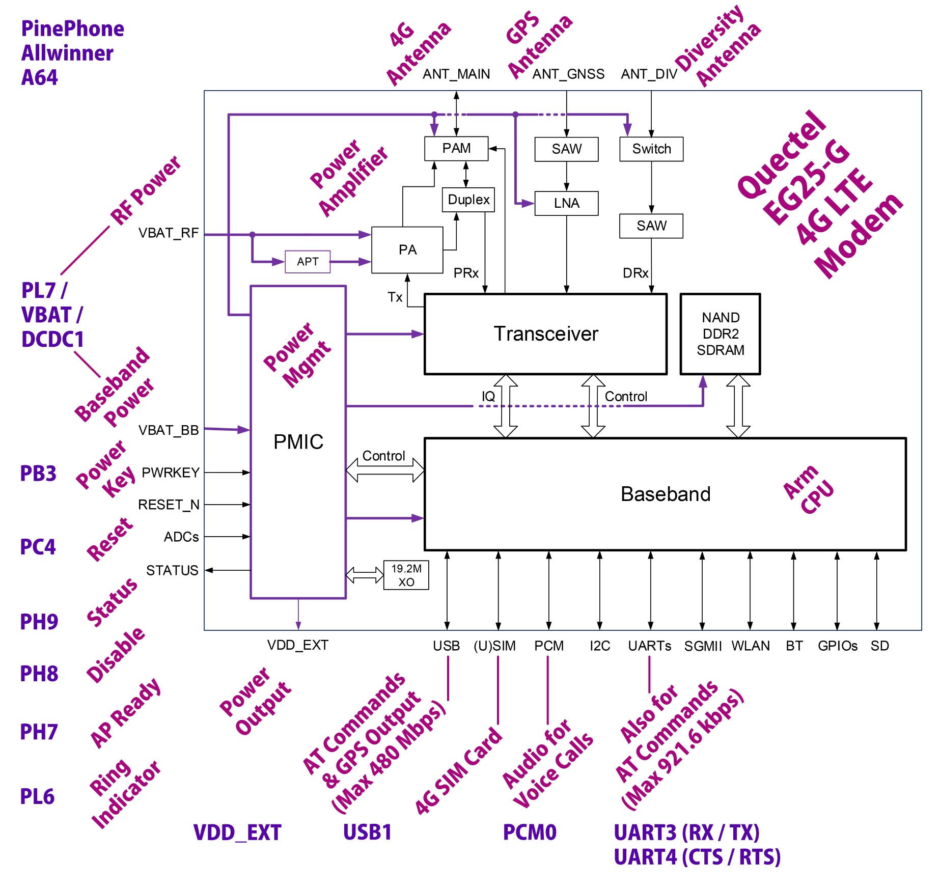 LTE Modem inside PinePhone