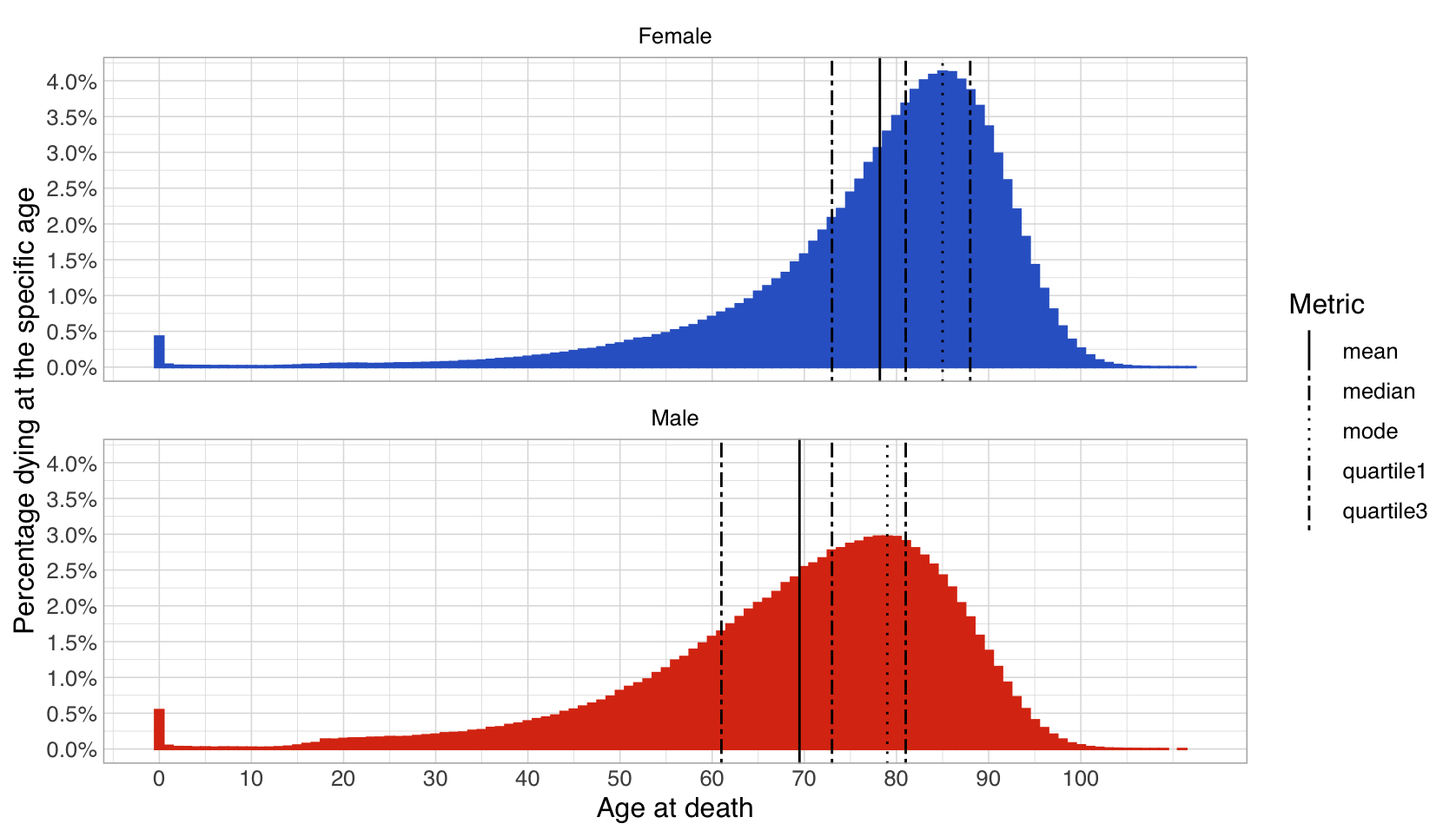 ​​Age at death distributions for Finnish males and females