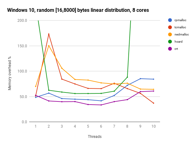 Windows 10 random [16, 8000] bytes, 8 cores