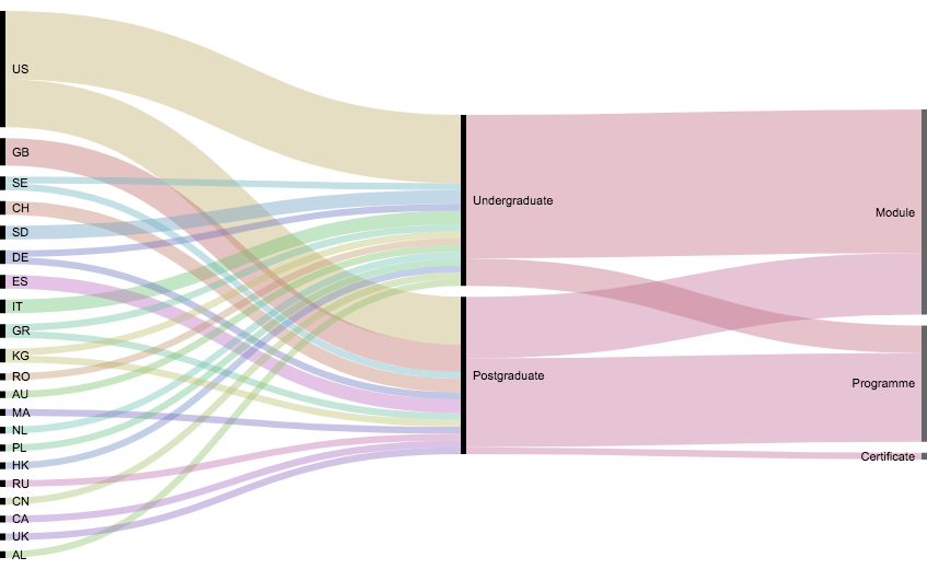 Alluvial Diagram on Data Journalism Courses and Programmes