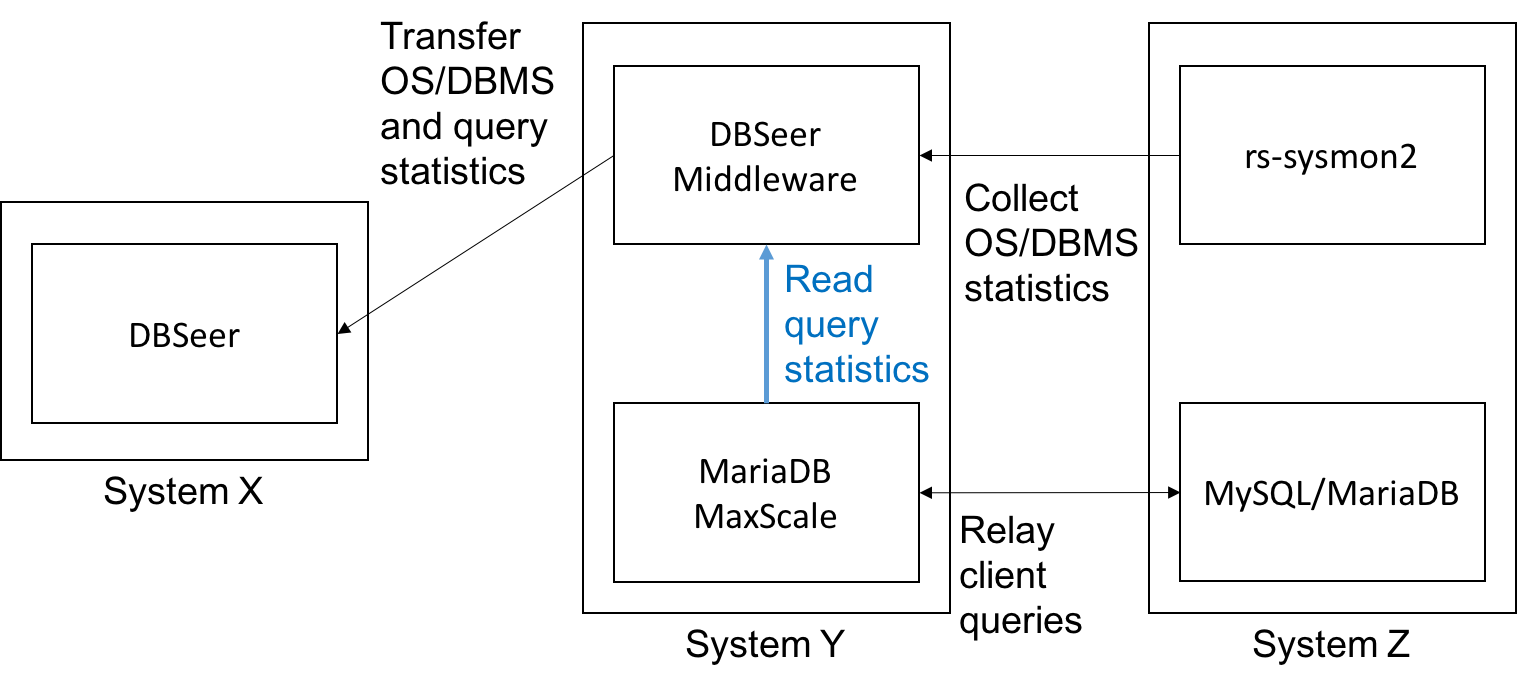 DBSeer Layout