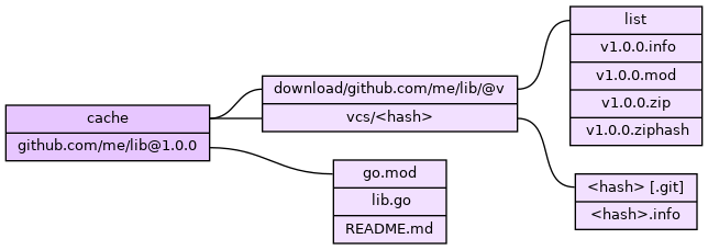 Go Modules 缓存路径