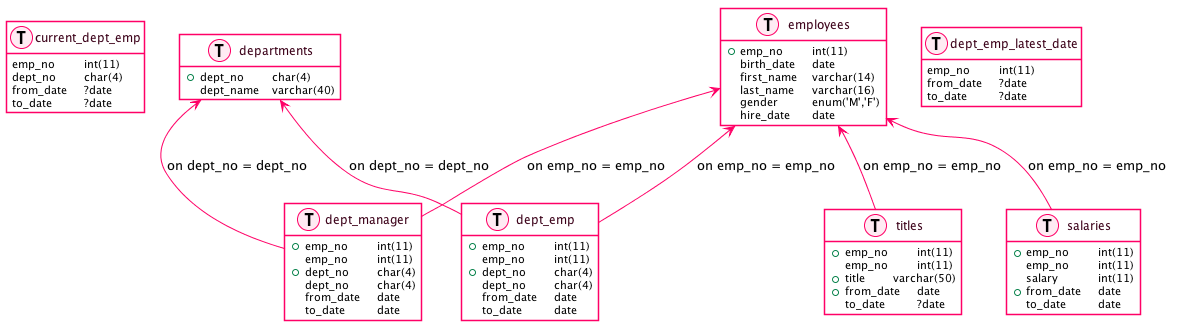 Output with MySQL