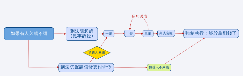 支付命令流程圖