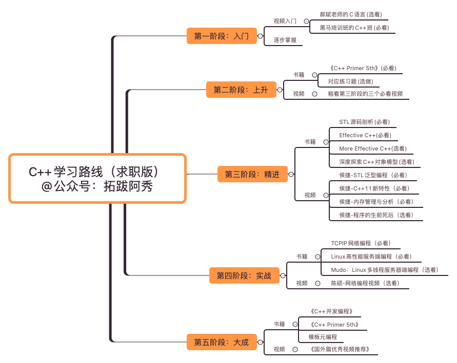 C++学习路线（求职版