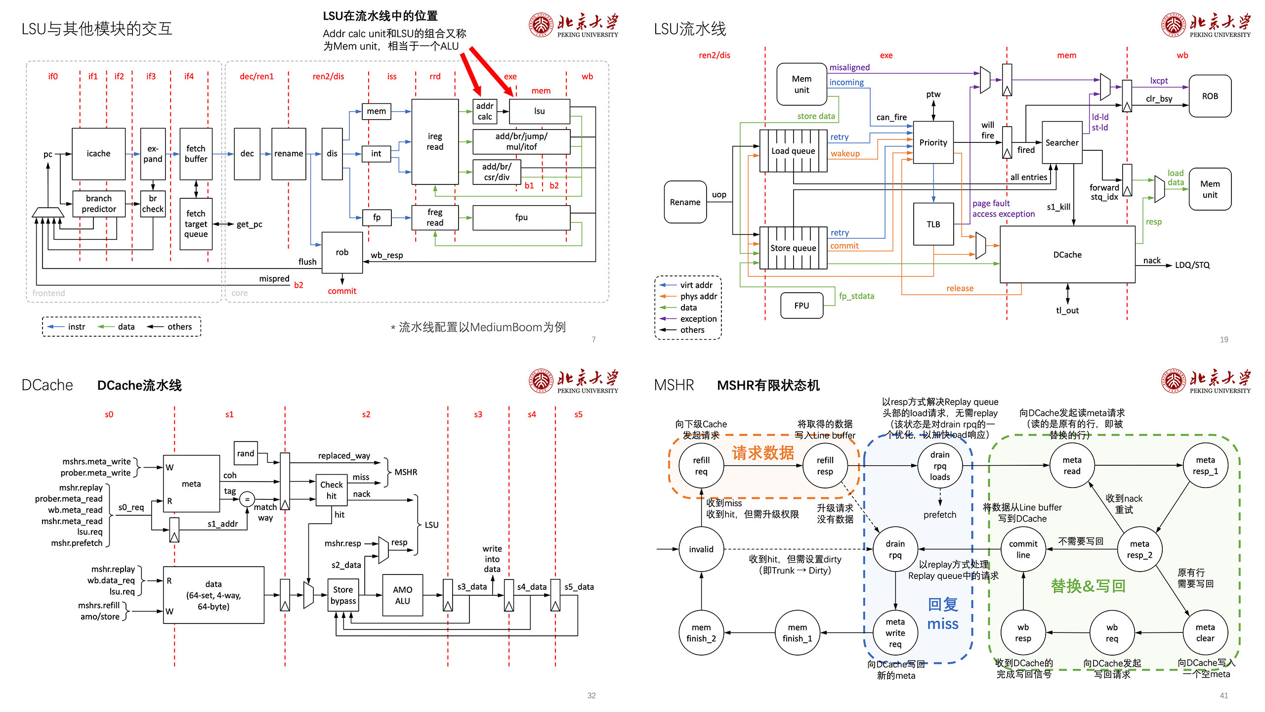 lsu-code-reading