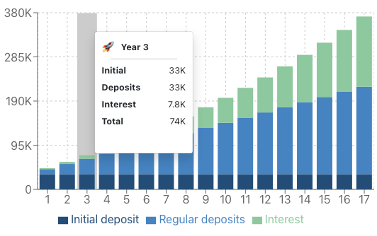 Screenshot of the Compound Interest Calculator's results bar graph.