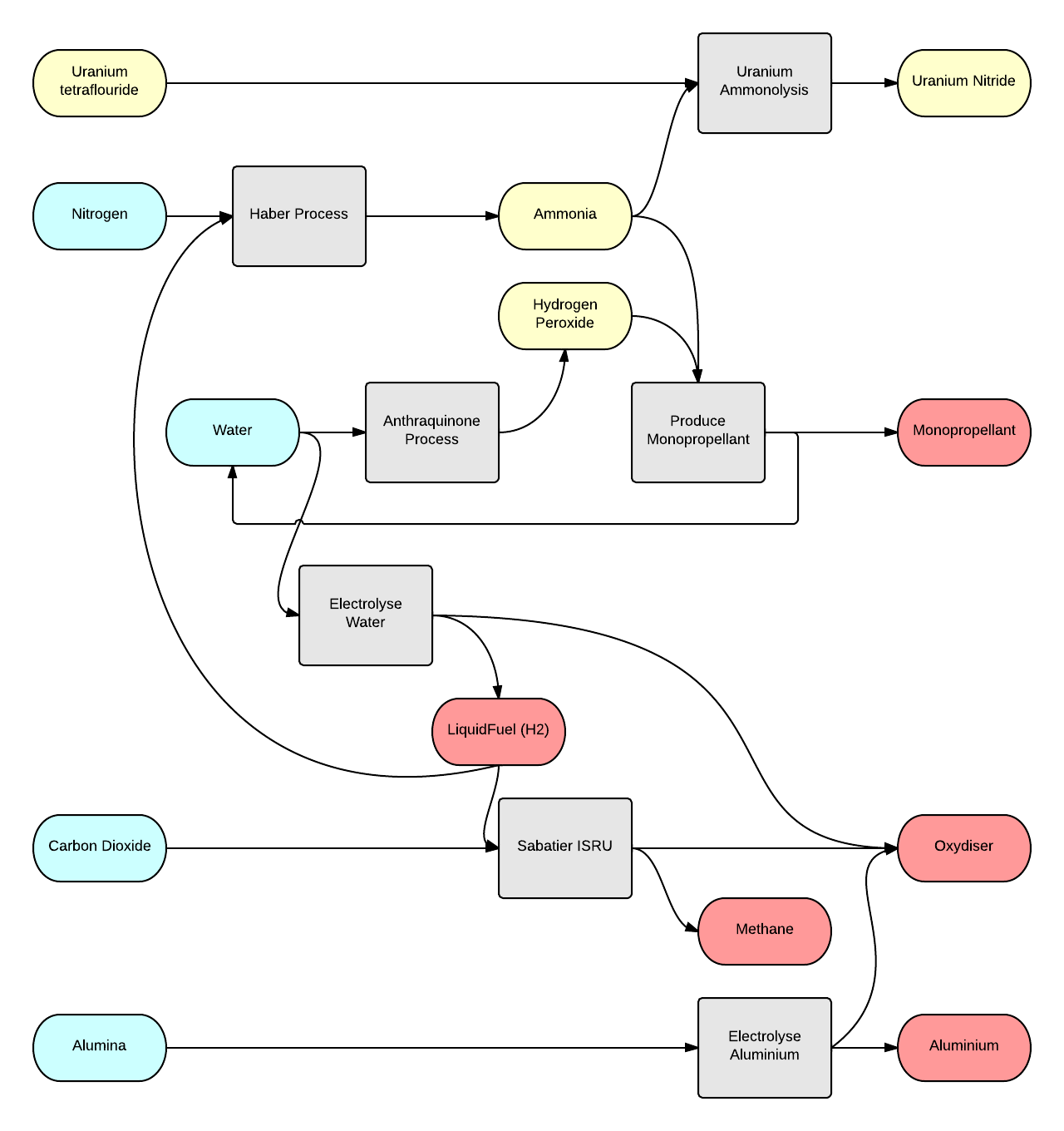 Flowchart of available reactions