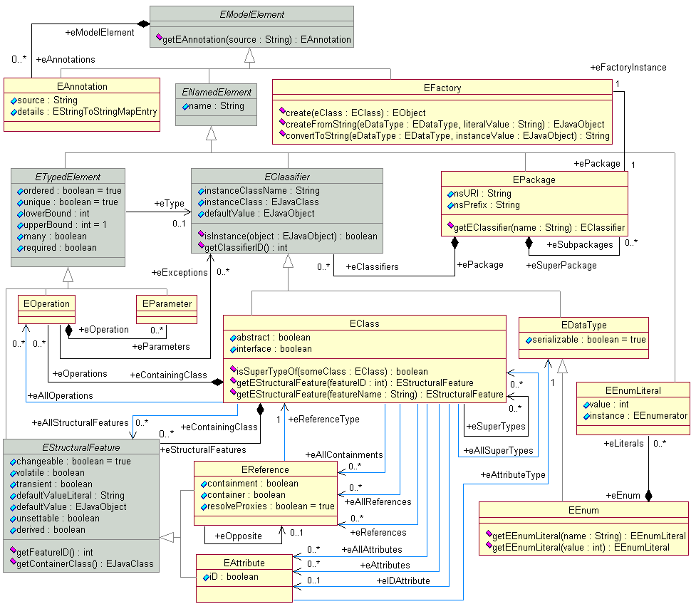 Ecore Relationships, attributes and operations