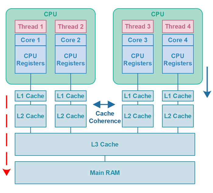 cpu-cache-coherence-and-java-concurrency-1