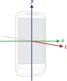 Sensor axes