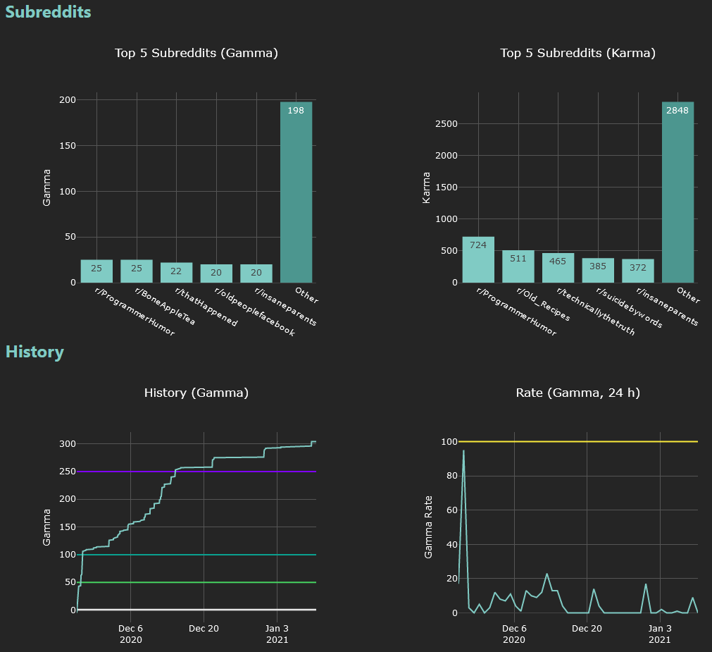 Screenshot of the diagrams for transcription history and top 5 subreddits