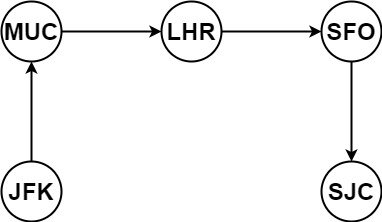 https://assets.leetcode.com/uploads/2021/03/14/itinerary1-graph.jpg