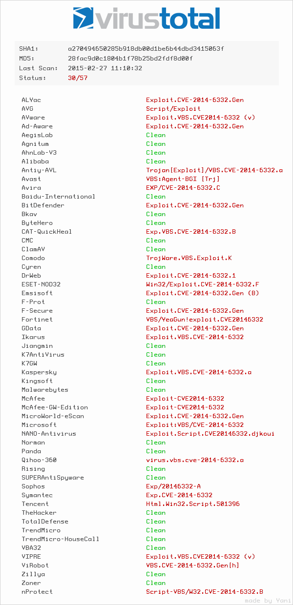 Virustotal Result Image