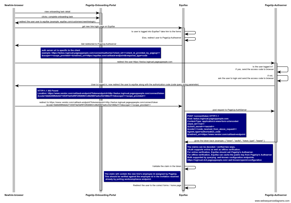 Authorization code grant flow