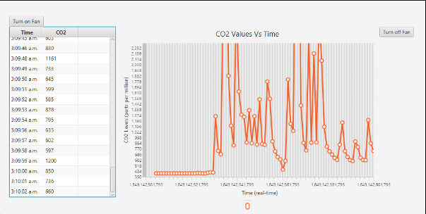 CO2 Levels.